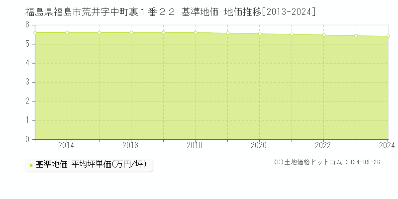 福島県福島市荒井字中町裏１番２２ 基準地価 地価推移[2013-2021]