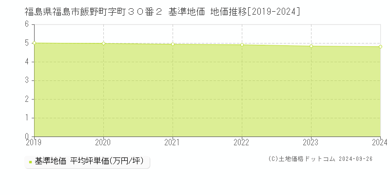 福島県福島市飯野町字町３０番２ 基準地価 地価推移[2019-2021]