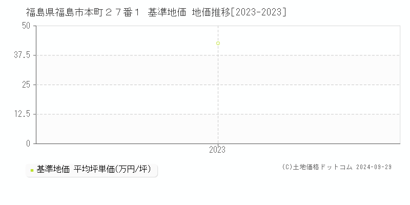 福島県福島市本町２７番１ 基準地価 地価推移[2023-2023]