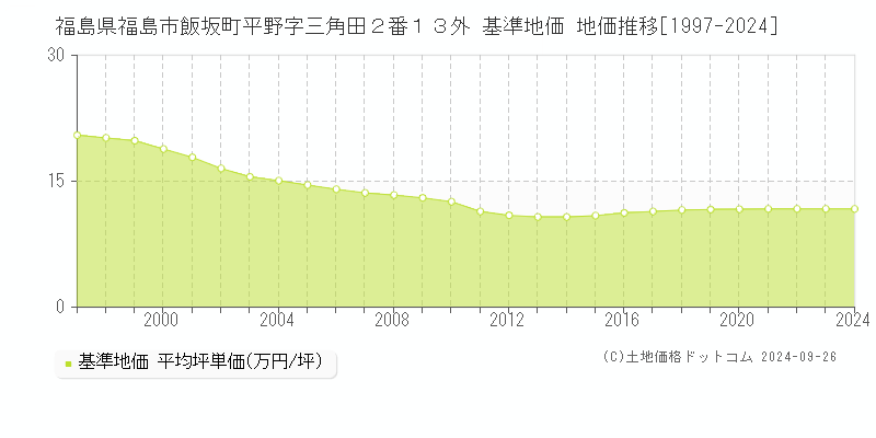 福島県福島市飯坂町平野字三角田２番１３外 基準地価 地価推移[1997-2024]