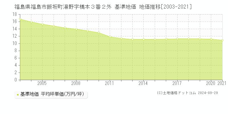 福島県福島市飯坂町湯野字橋本３番２外 基準地価 地価推移[2003-2021]