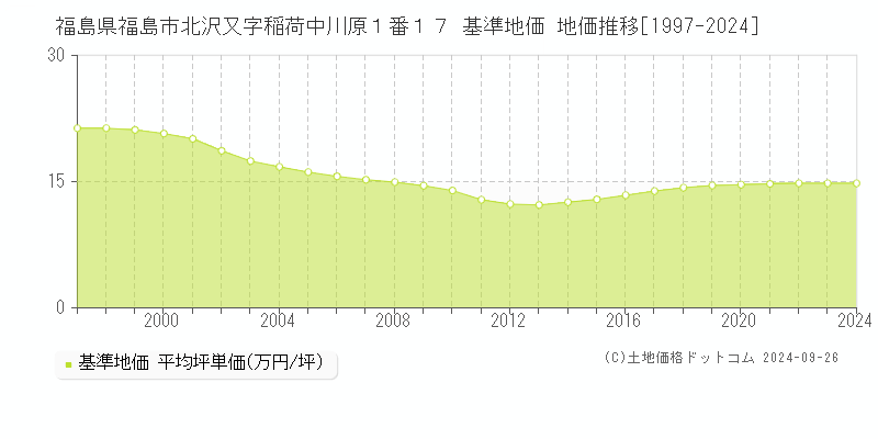 福島県福島市北沢又字稲荷中川原１番１７ 基準地価 地価推移[1997-2021]