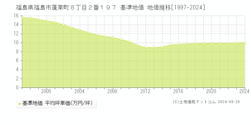 福島県福島市蓬莱町８丁目２番１９７ 基準地価 地価推移[1997-2021]