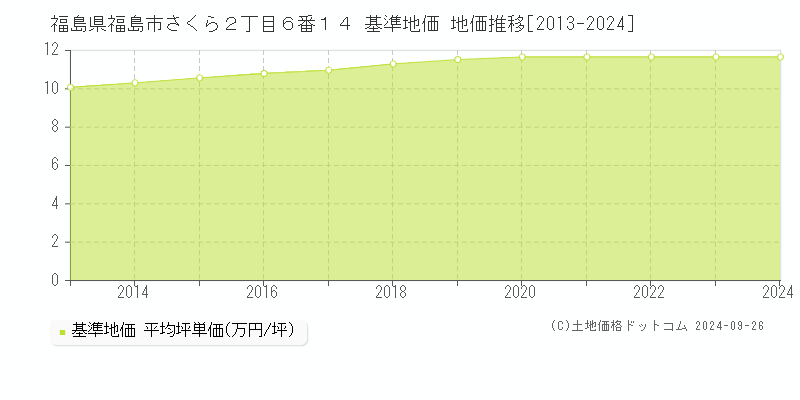 福島県福島市さくら２丁目６番１４ 基準地価 地価推移[2013-2021]