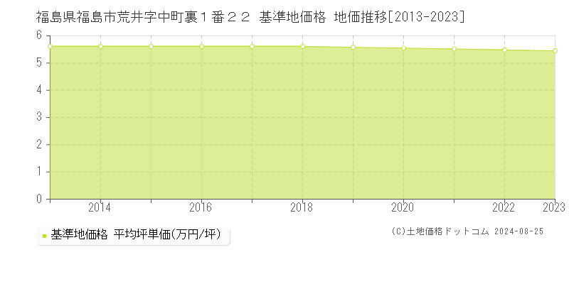 福島県福島市荒井字中町裏１番２２ 基準地価格 地価推移[2013-2023]