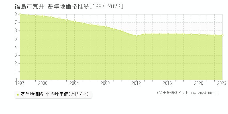 荒井(福島市)の基準地価推移グラフ(坪単価)[1997-2024年]