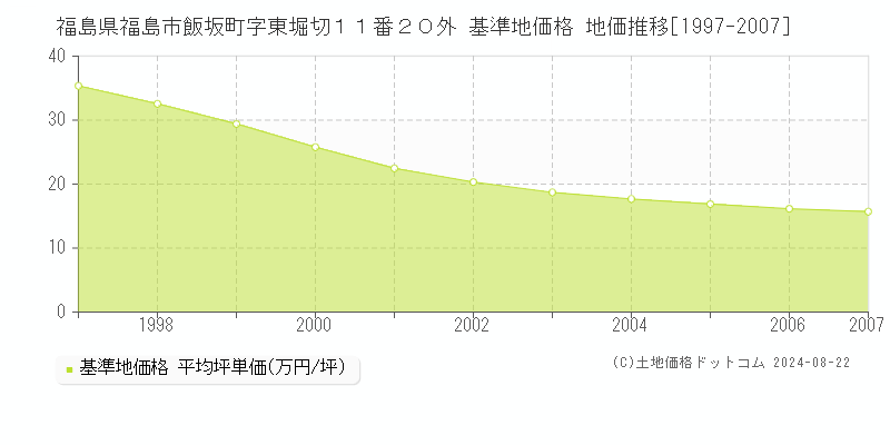 福島県福島市飯坂町字東堀切１１番２０外 基準地価 地価推移[1997-2007]