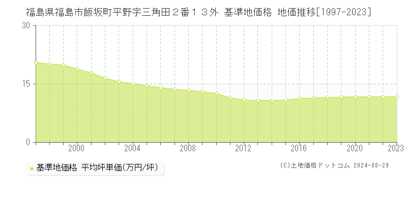 福島県福島市飯坂町平野字三角田２番１３外 基準地価 地価推移[1997-2024]