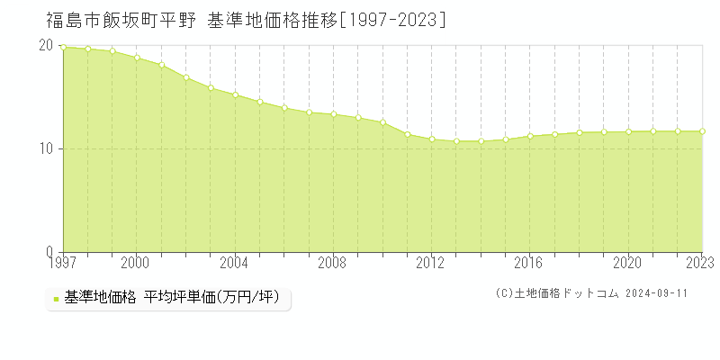 飯坂町平野(福島市)の基準地価格推移グラフ(坪単価)[1997-2023年]