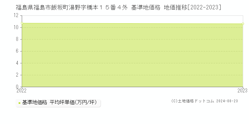 福島県福島市飯坂町湯野字橋本１５番４外 基準地価格 地価推移[2022-2023]