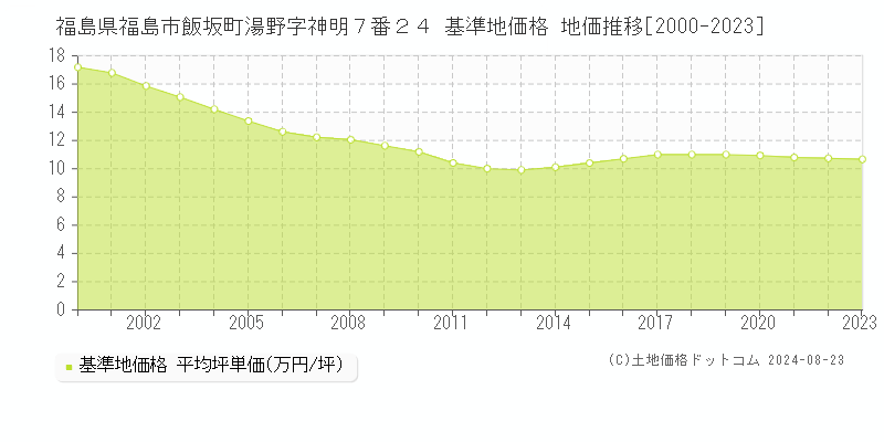 福島県福島市飯坂町湯野字神明７番２４ 基準地価格 地価推移[2000-2023]