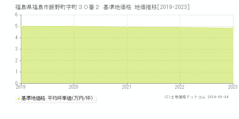 福島県福島市飯野町字町３０番２ 基準地価格 地価推移[2019-2023]