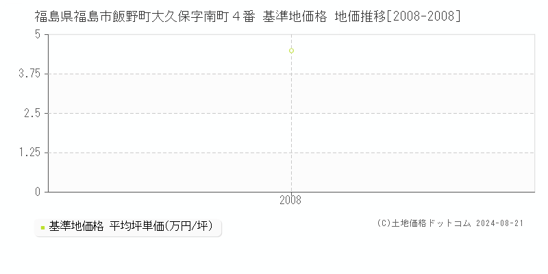 福島県福島市飯野町大久保字南町４番 基準地価格 地価推移[2008-2008]