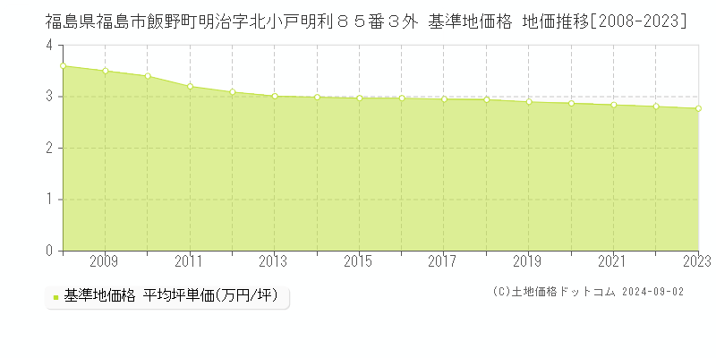 福島県福島市飯野町明治字北小戸明利８５番３外 基準地価格 地価推移[2008-2023]