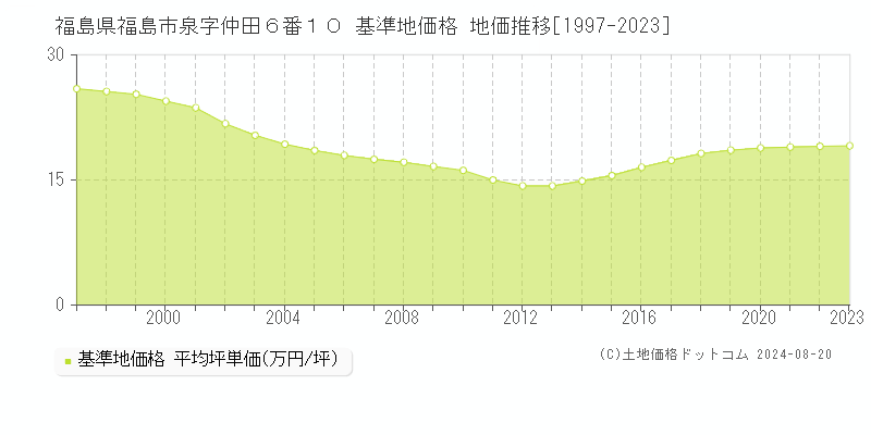 福島県福島市泉字仲田６番１０ 基準地価格 地価推移[1997-2023]