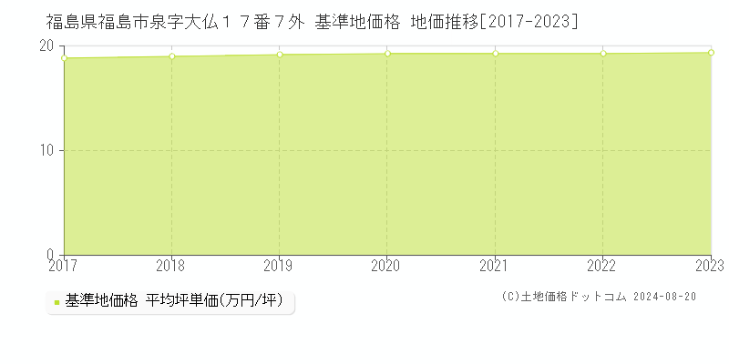 福島県福島市泉字大仏１７番７外 基準地価 地価推移[2017-2024]