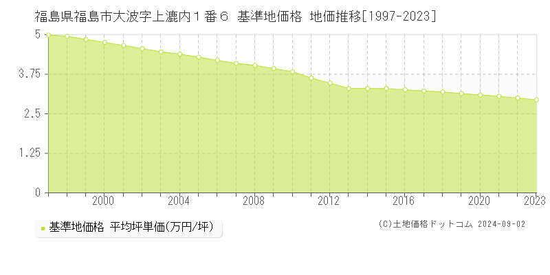 福島県福島市大波字上漉内１番６ 基準地価 地価推移[1997-2024]