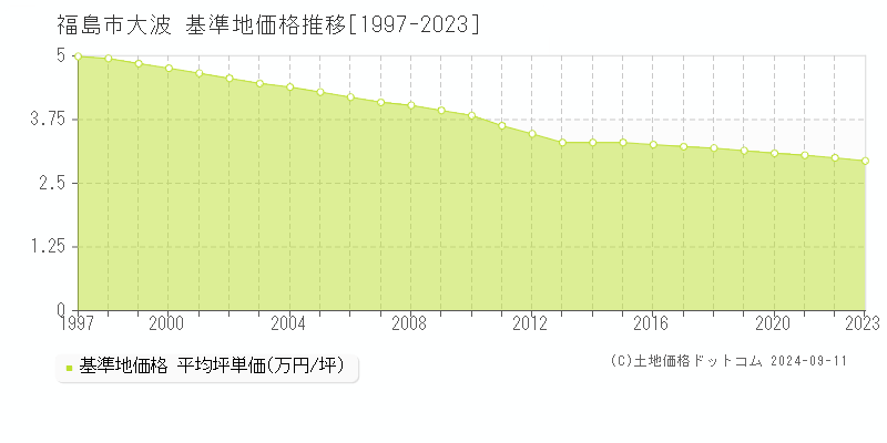 大波(福島市)の基準地価推移グラフ(坪単価)[1997-2024年]