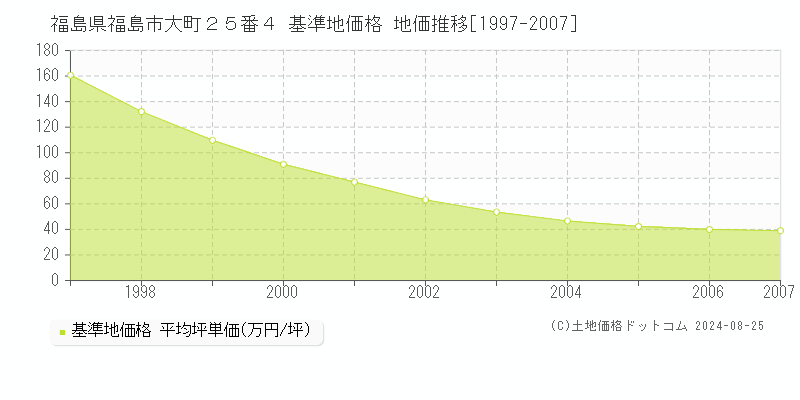 福島県福島市大町２５番４ 基準地価格 地価推移[1997-2007]