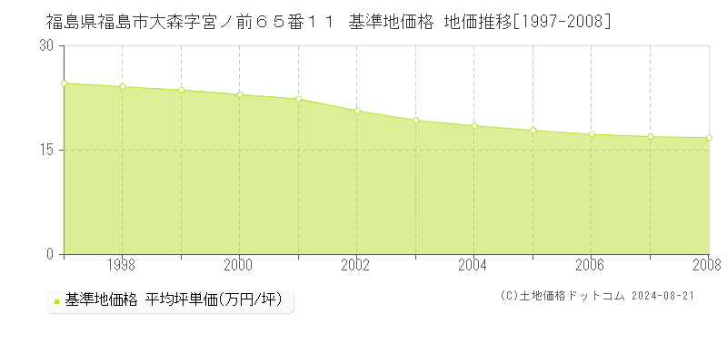 福島県福島市大森字宮ノ前６５番１１ 基準地価格 地価推移[1997-2008]