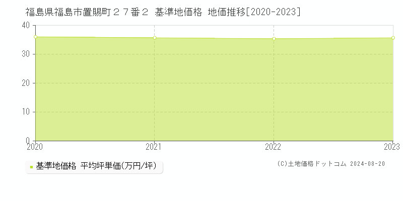 福島県福島市置賜町２７番２ 基準地価 地価推移[2020-2024]