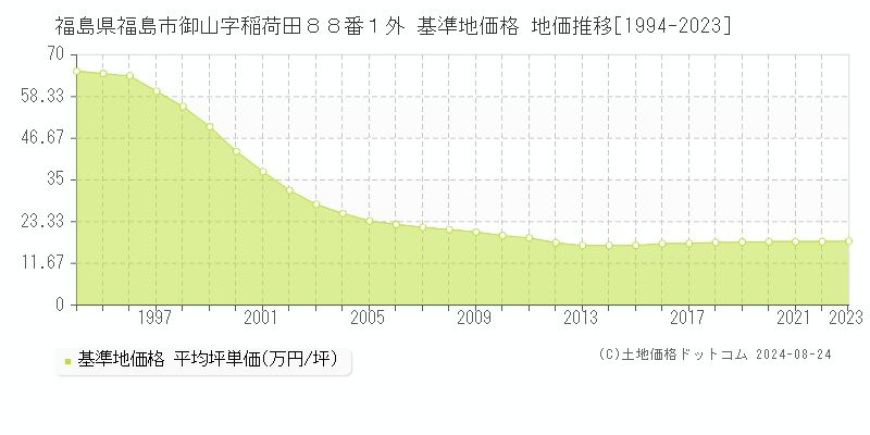 福島県福島市御山字稲荷田８８番１外 基準地価格 地価推移[1994-2023]