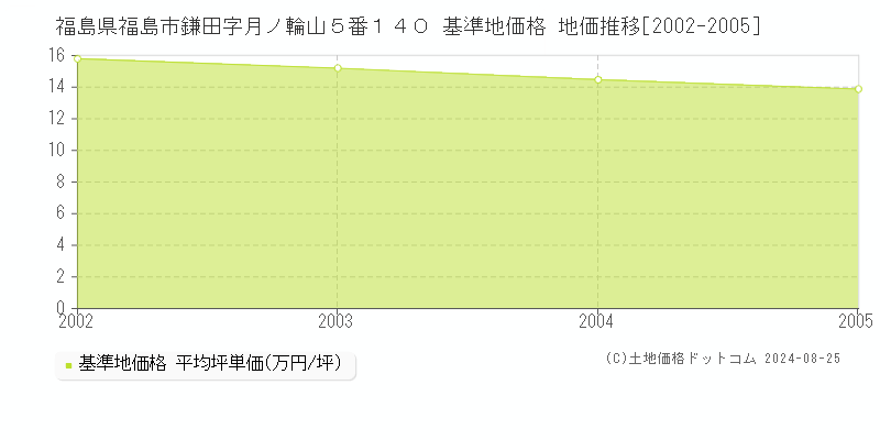 福島県福島市鎌田字月ノ輪山５番１４０ 基準地価格 地価推移[2002-2005]