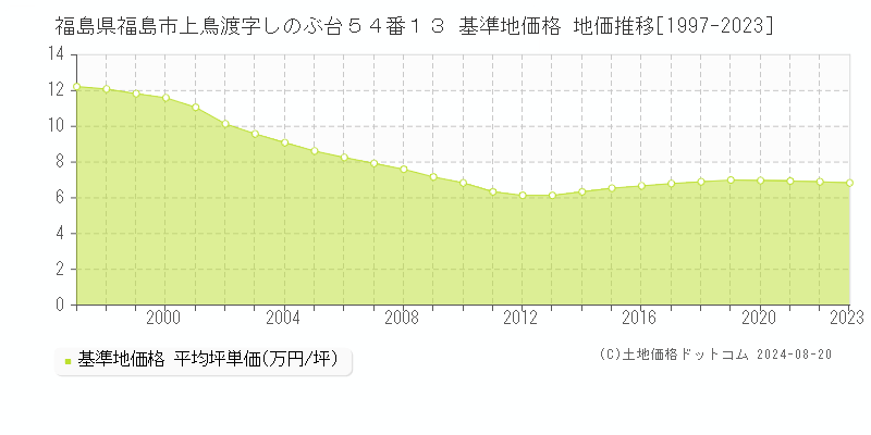 福島県福島市上鳥渡字しのぶ台５４番１３ 基準地価 地価推移[1997-2024]