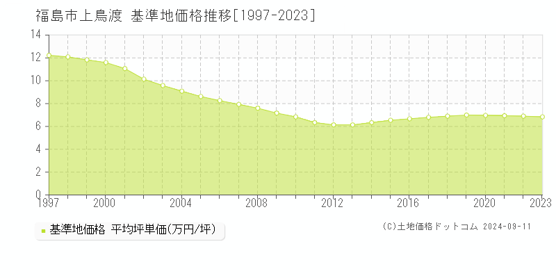 上鳥渡(福島市)の基準地価推移グラフ(坪単価)[1997-2024年]