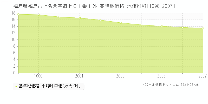 福島県福島市上名倉字道上３１番１外 基準地価格 地価推移[1998-2007]