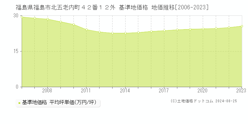 福島県福島市北五老内町４２番１２外 基準地価格 地価推移[2006-2023]