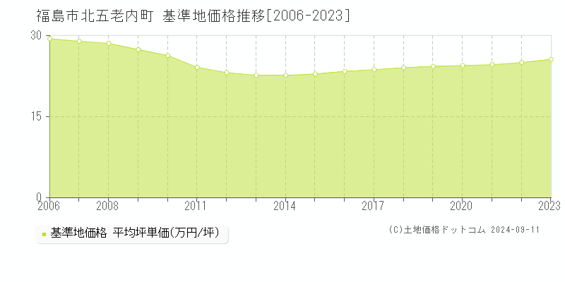 北五老内町(福島市)の基準地価格推移グラフ(坪単価)[2006-2023年]