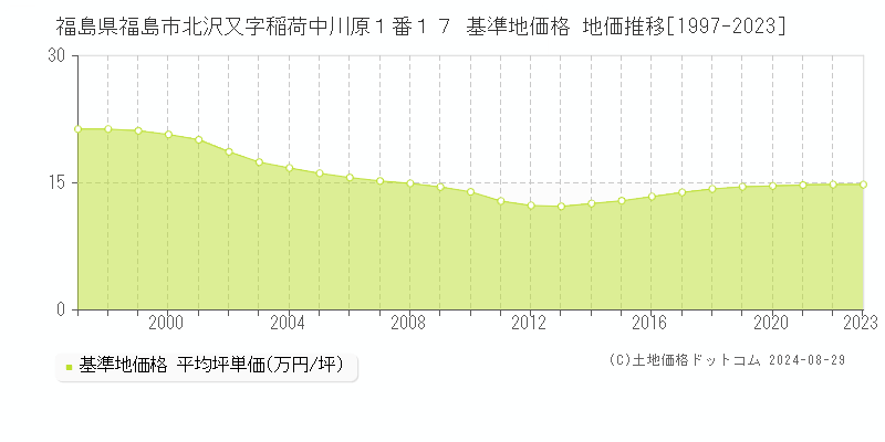 福島県福島市北沢又字稲荷中川原１番１７ 基準地価 地価推移[1997-2024]