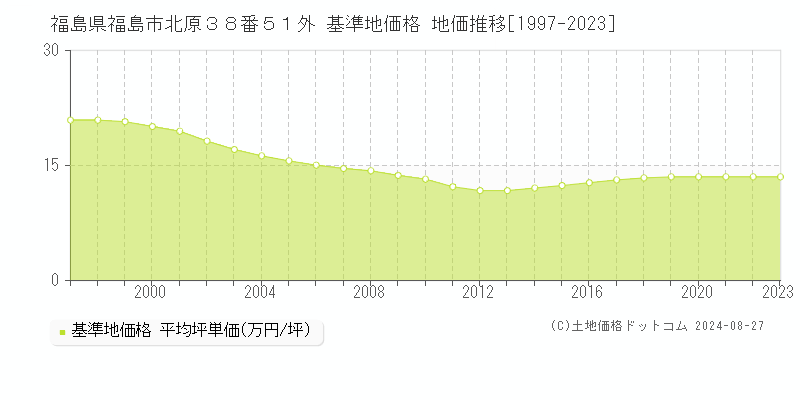 福島県福島市北原３８番５１外 基準地価 地価推移[1997-2024]