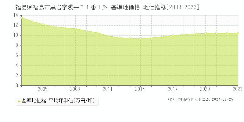 福島県福島市黒岩字浅井７１番１外 基準地価 地価推移[2003-2024]