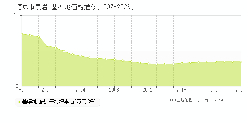 黒岩(福島市)の基準地価推移グラフ(坪単価)[1997-2024年]