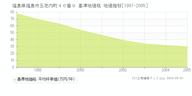 福島県福島市五老内町４６番９ 基準地価格 地価推移[1997-2005]