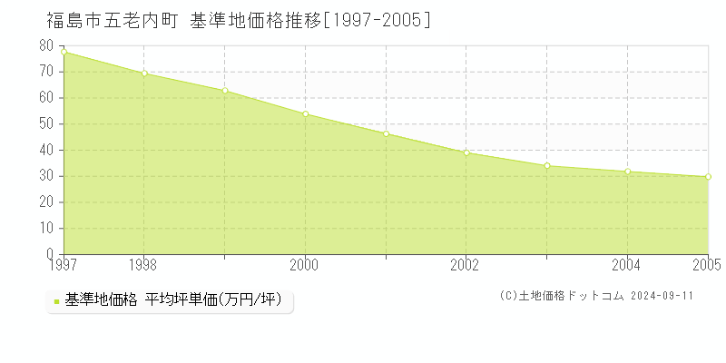 五老内町(福島市)の基準地価格推移グラフ(坪単価)[1997-2005年]