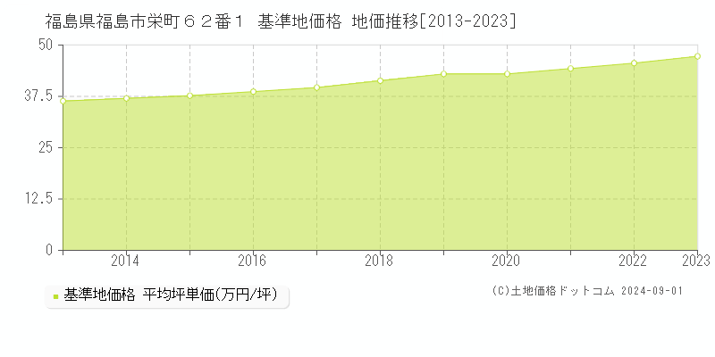 福島県福島市栄町６２番１ 基準地価格 地価推移[2013-2023]