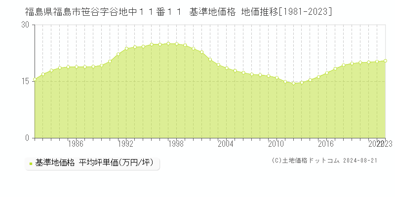 福島県福島市笹谷字谷地中１１番１１ 基準地価 地価推移[1981-2024]