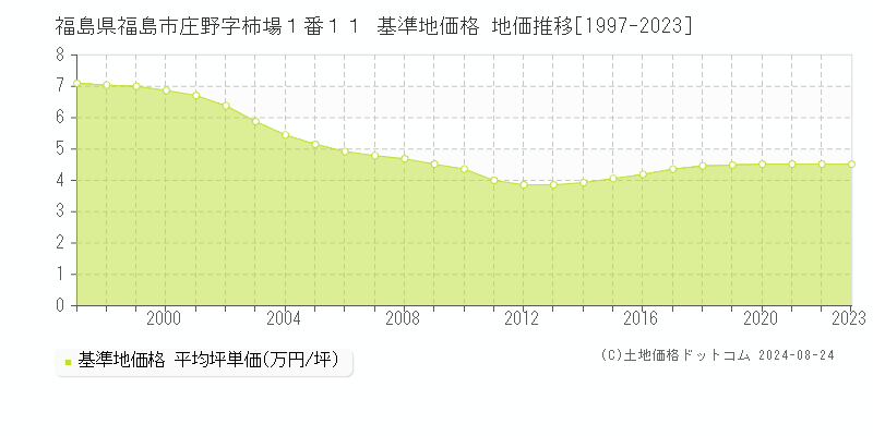 福島県福島市庄野字柿場１番１１ 基準地価 地価推移[1997-2024]