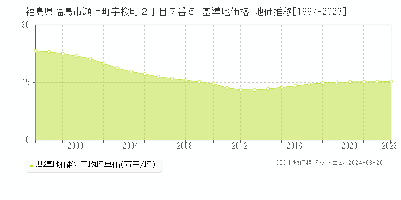 福島県福島市瀬上町字桜町２丁目７番５ 基準地価 地価推移[1997-2024]