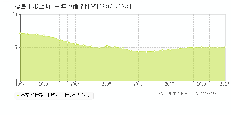 瀬上町(福島市)の基準地価推移グラフ(坪単価)[1997-2024年]