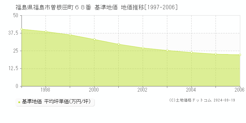 福島県福島市曽根田町６８番 基準地価 地価推移[1997-2006]