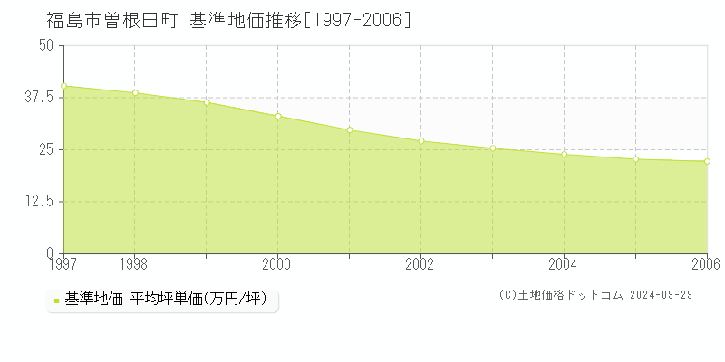 曽根田町(福島市)の基準地価推移グラフ(坪単価)[1997-2006年]