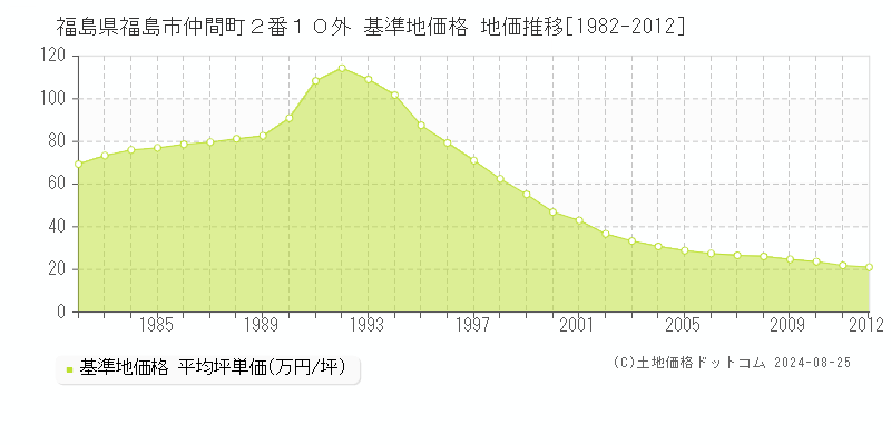 福島県福島市仲間町２番１０外 基準地価 地価推移[1982-2012]