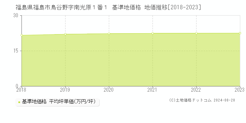 福島県福島市鳥谷野字南光原１番１ 基準地価格 地価推移[2018-2023]