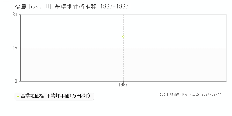 永井川(福島市)の基準地価格推移グラフ(坪単価)