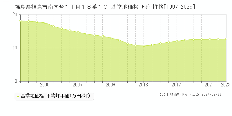 福島県福島市南向台１丁目１８番１０ 基準地価格 地価推移[1997-2023]