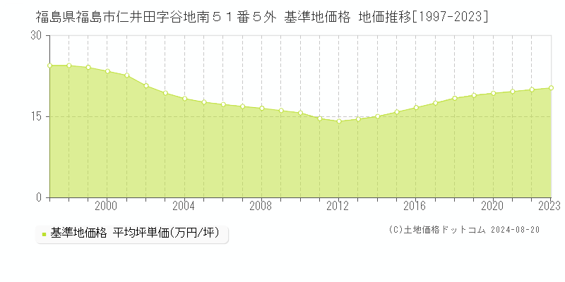 福島県福島市仁井田字谷地南５１番５外 基準地価格 地価推移[1997-2023]